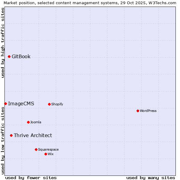 Market position of Thrive Architect vs. GitBook vs. ImageCMS