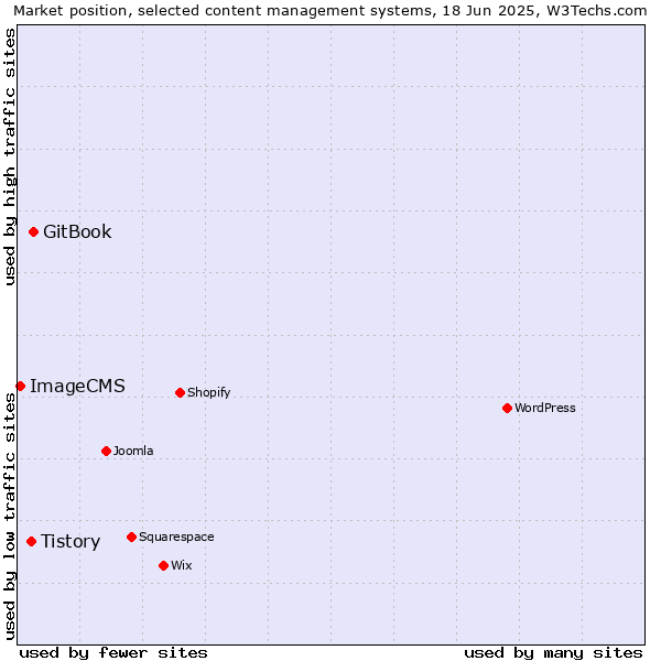 Market position of GitBook vs. Tistory vs. ImageCMS