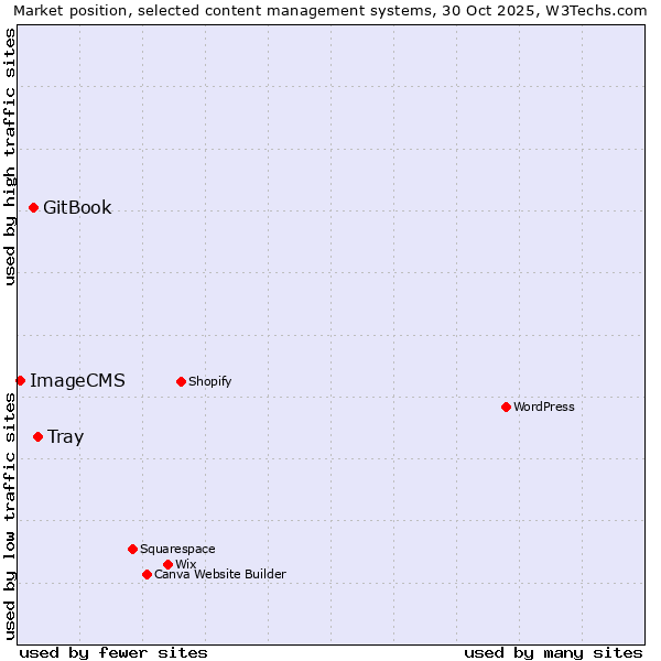 Market position of Tray vs. GitBook vs. ImageCMS