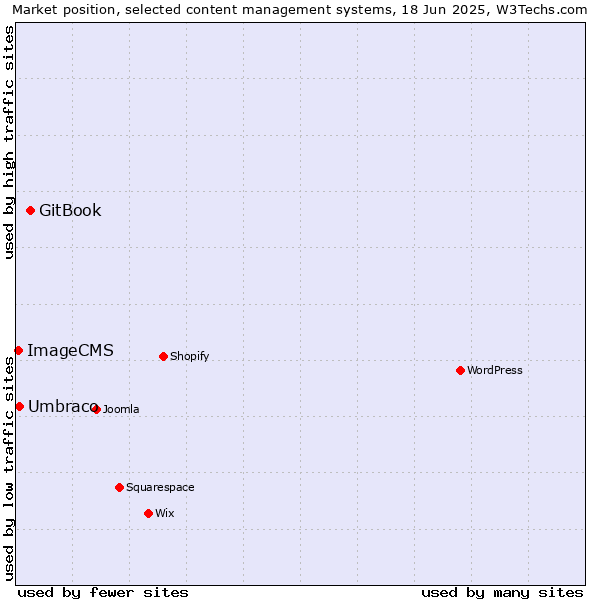 Market position of GitBook vs. Umbraco vs. ImageCMS