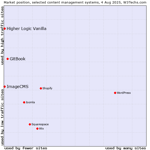 Market position of GitBook vs. Higher Logic Vanilla vs. ImageCMS