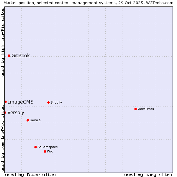 Market position of GitBook vs. ImageCMS vs. Versoly