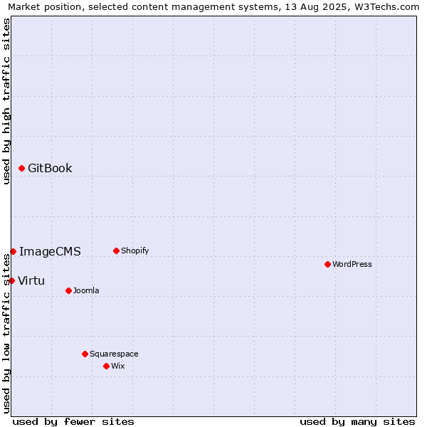Market position of GitBook vs. ImageCMS vs. Virtu