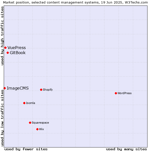 Market position of GitBook vs. VuePress vs. ImageCMS