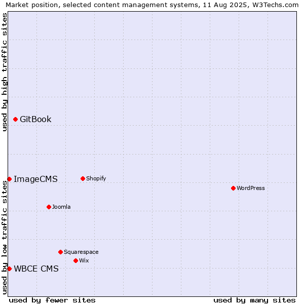 Market position of GitBook vs. WBCE CMS vs. ImageCMS