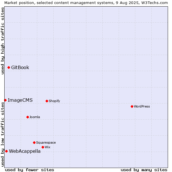 Market position of GitBook vs. WebAcappella vs. ImageCMS