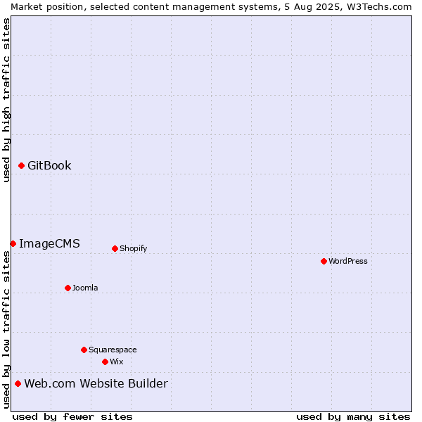 Market position of GitBook vs. Web.com Website Builder vs. ImageCMS
