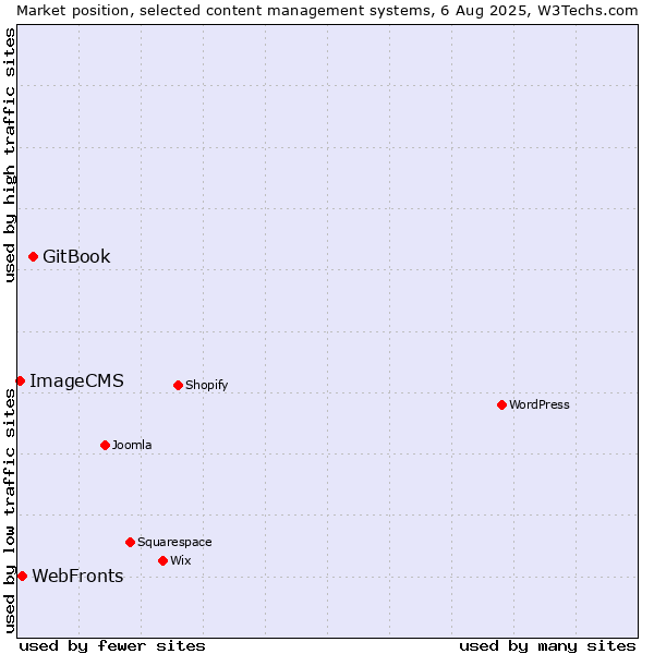 Market position of GitBook vs. WebFronts vs. ImageCMS