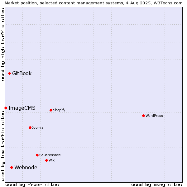 Market position of Webnode vs. GitBook vs. ImageCMS