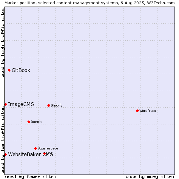 Market position of GitBook vs. WebsiteBaker CMS vs. ImageCMS