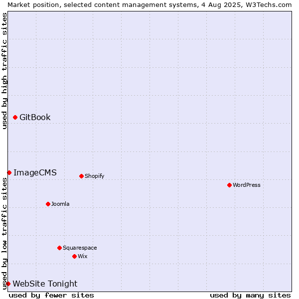 Market position of GitBook vs. ImageCMS vs. WebSite Tonight