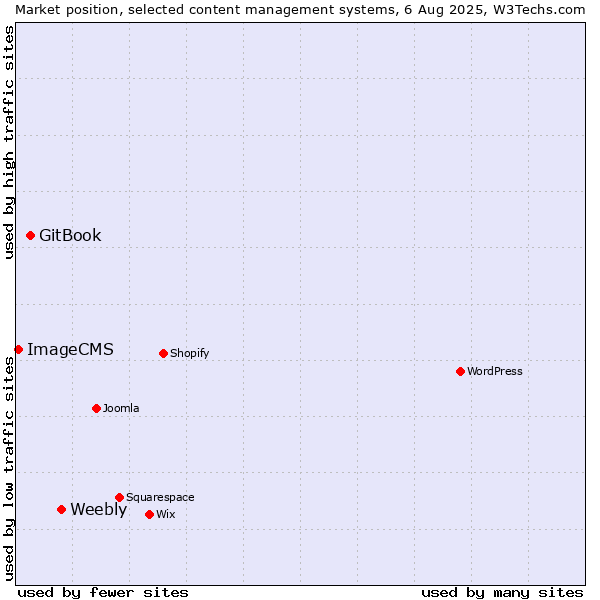 Market position of Weebly vs. GitBook vs. ImageCMS