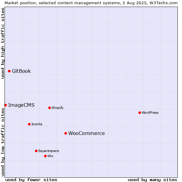 Market position of WooCommerce vs. GitBook vs. ImageCMS