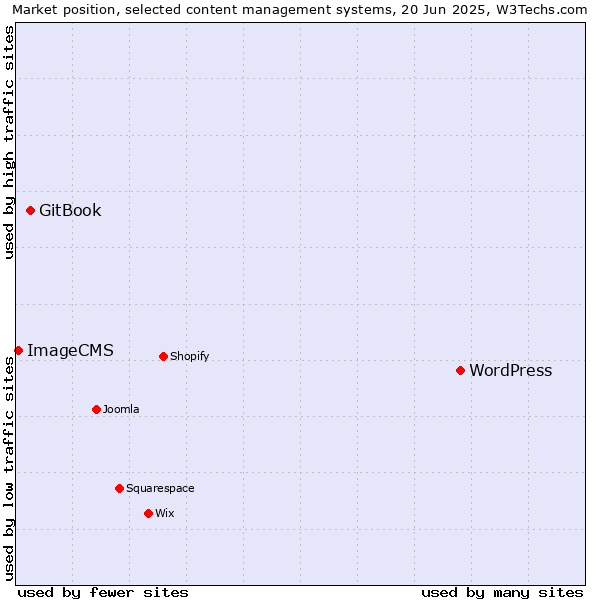 Market position of WordPress vs. GitBook vs. ImageCMS