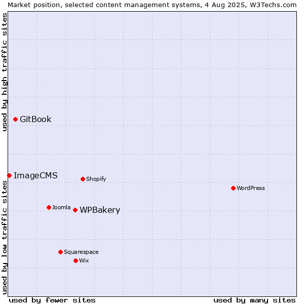 Market position of WPBakery vs. GitBook vs. ImageCMS