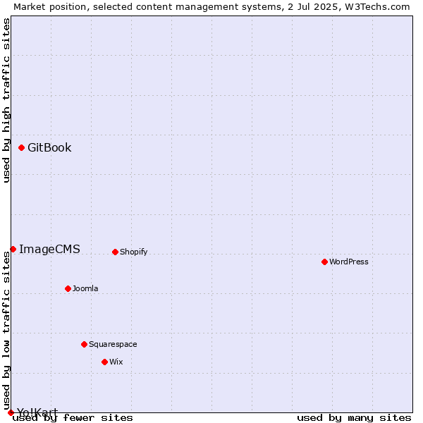 Market position of GitBook vs. ImageCMS vs. Yo!Kart