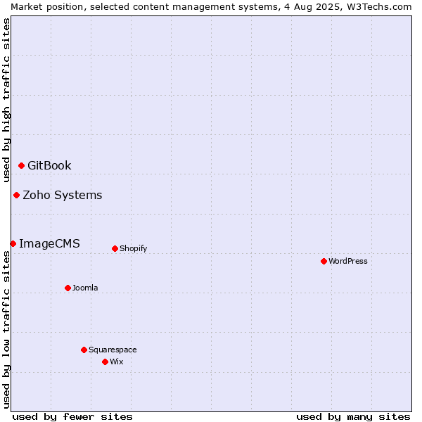 Market position of GitBook vs. Zoho Systems vs. ImageCMS