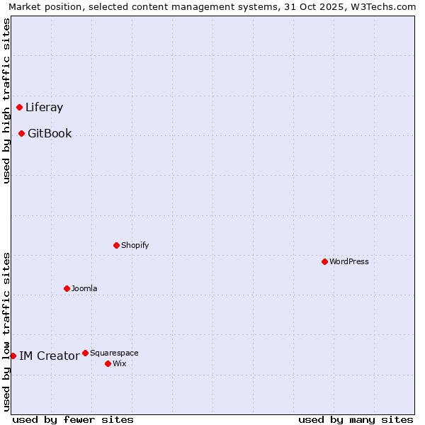 Market position of GitBook vs. Liferay vs. IM Creator