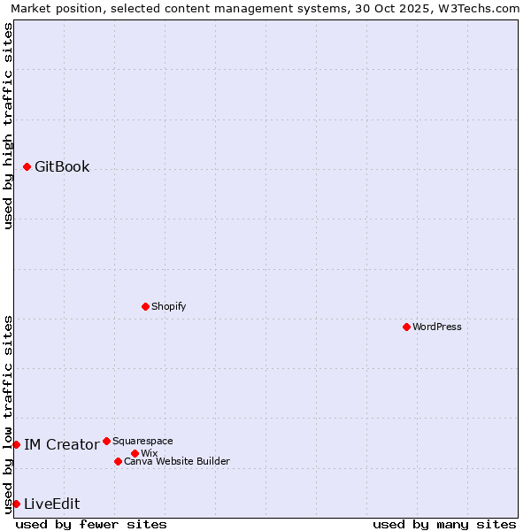 Market position of GitBook vs. IM Creator vs. LiveEdit