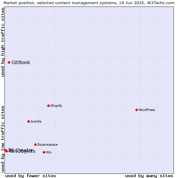 Market position of GitBook vs. NetObjects vs. IM Creator