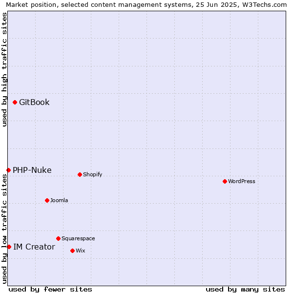 Market position of GitBook vs. IM Creator vs. PHP-Nuke