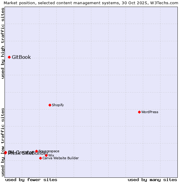 Market position of GitBook vs. IM Creator vs. Plesk SiteBuilder