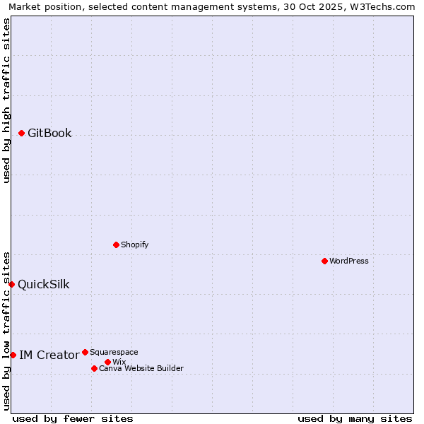 Market position of GitBook vs. IM Creator vs. QuickSilk