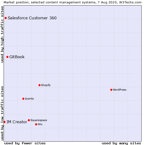 Market position of GitBook vs. Salesforce Customer 360 vs. IM Creator