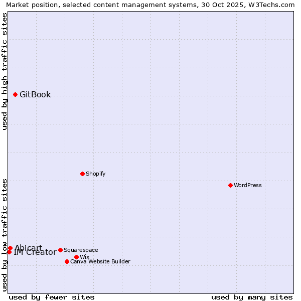 Market position of GitBook vs. Abicart vs. IM Creator