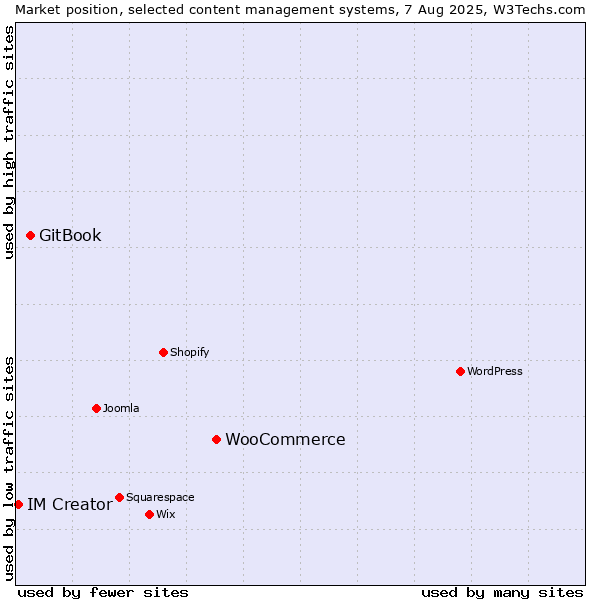 Market position of WooCommerce vs. GitBook vs. IM Creator