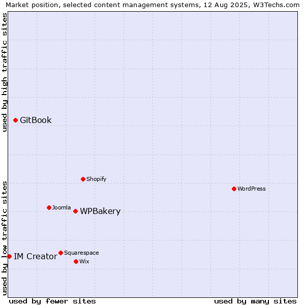 Market position of WPBakery vs. GitBook vs. IM Creator