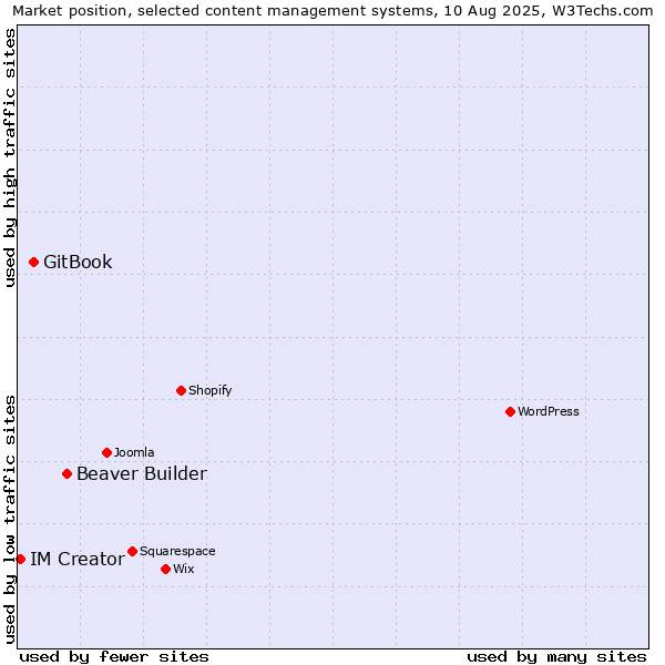 Market position of Beaver Builder vs. GitBook vs. IM Creator