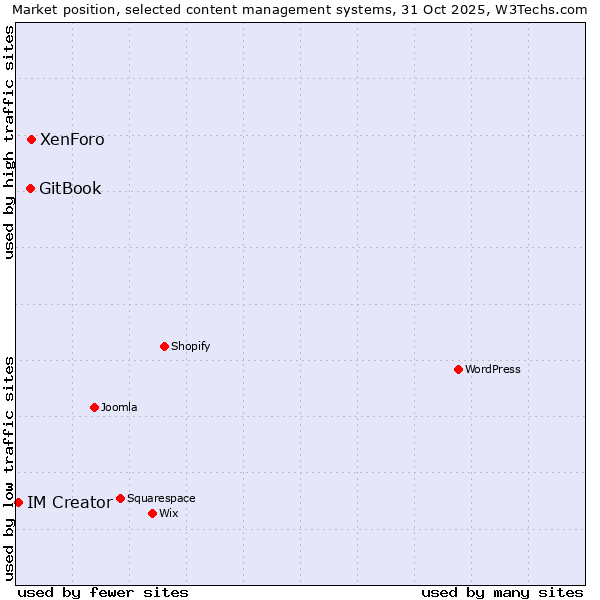 Market position of XenForo vs. GitBook vs. IM Creator
