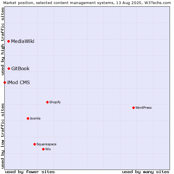 Market position of GitBook vs. MediaWiki vs. iMod CMS