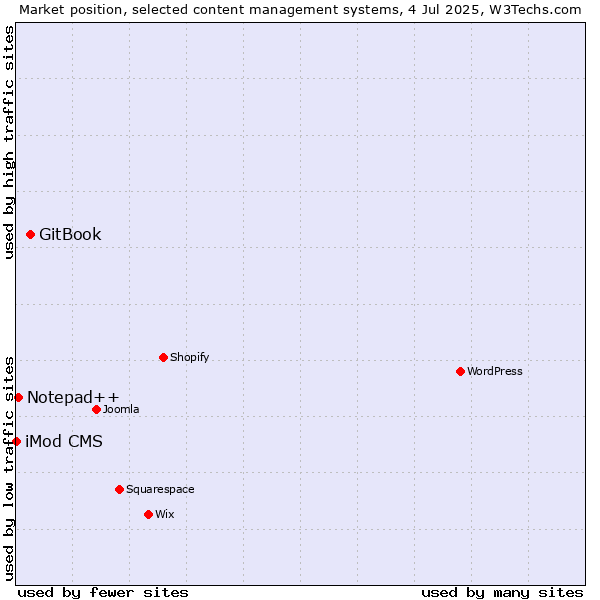 Market position of GitBook vs. Notepad++ vs. iMod CMS