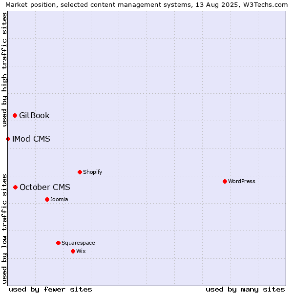 Market position of October CMS vs. GitBook vs. iMod CMS