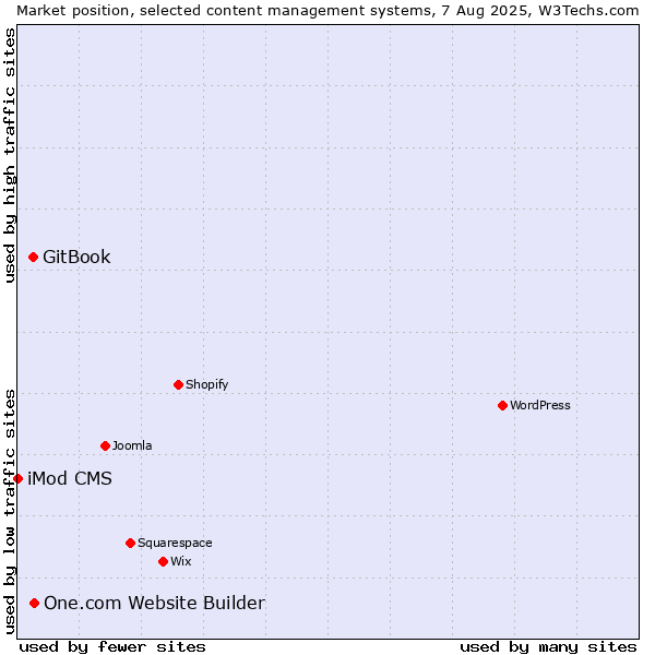 Market position of One.com Website Builder vs. GitBook vs. iMod CMS