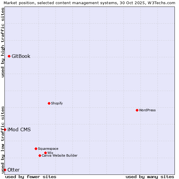 Market position of GitBook vs. Otter vs. iMod CMS