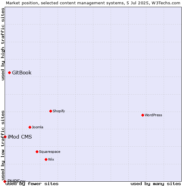 Market position of GitBook vs. iMod CMS vs. PHPFox