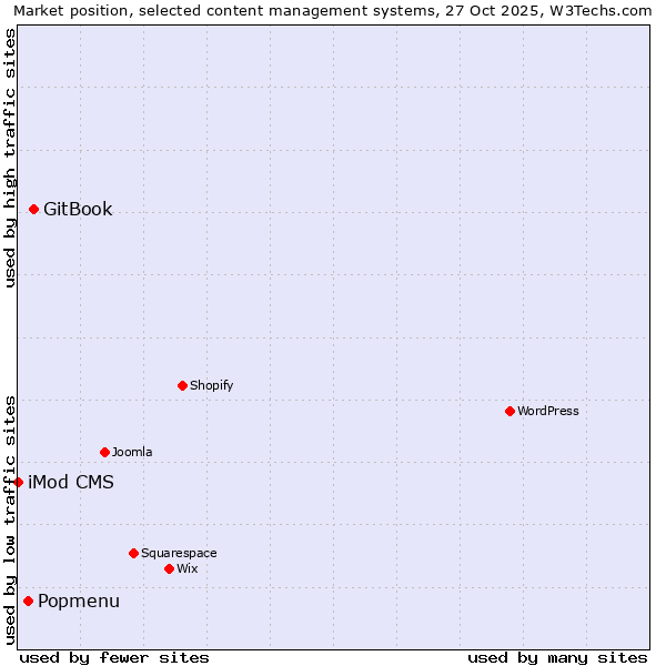 Market position of GitBook vs. Popmenu vs. iMod CMS