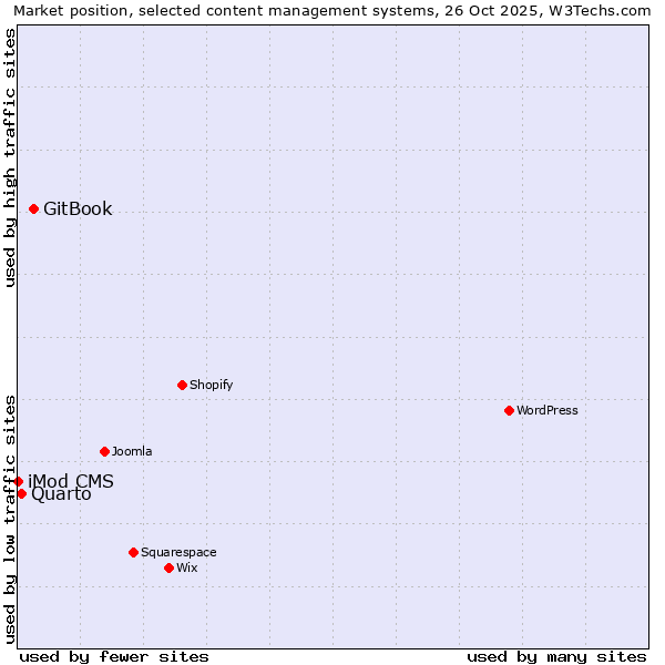 Market position of GitBook vs. Quarto vs. iMod CMS