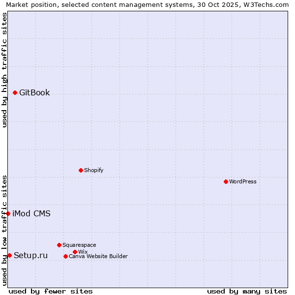 Market position of GitBook vs. Setup.ru vs. iMod CMS
