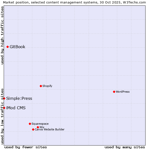 Market position of GitBook vs. iMod CMS vs. Simple:Press
