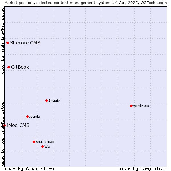 Market position of GitBook vs. Sitecore CMS vs. iMod CMS