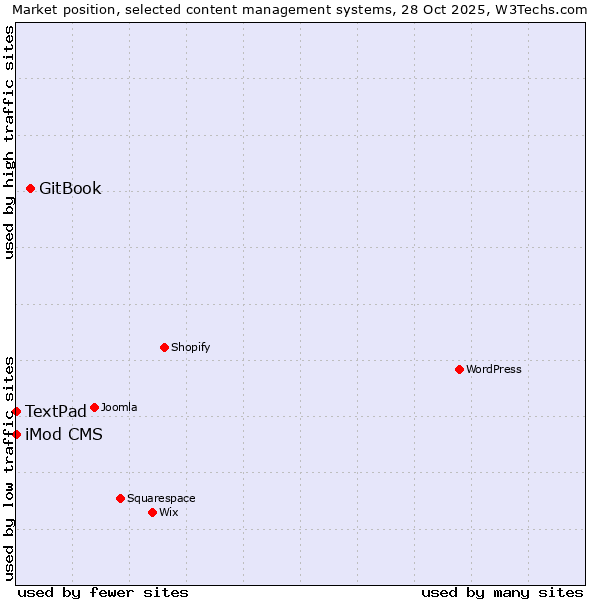 Market position of GitBook vs. iMod CMS vs. TextPad