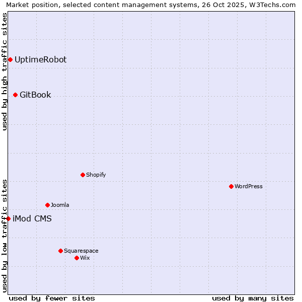 Market position of GitBook vs. UptimeRobot vs. iMod CMS