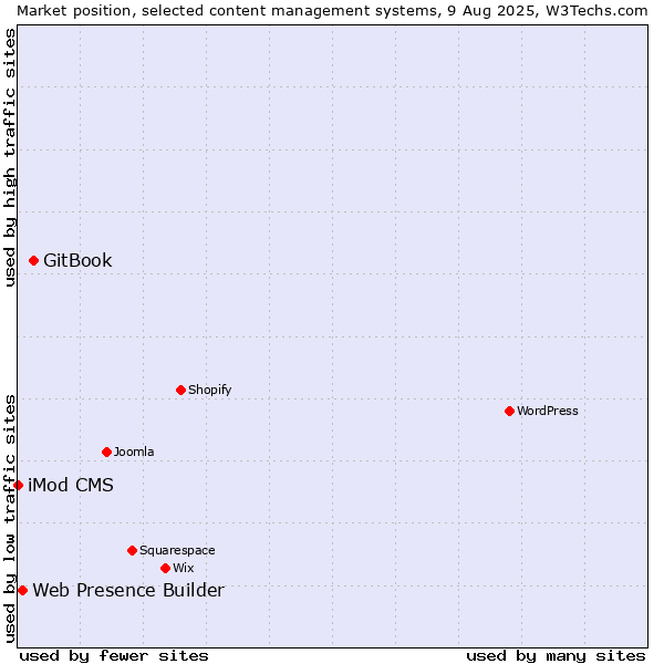 Market position of GitBook vs. Web Presence Builder vs. iMod CMS
