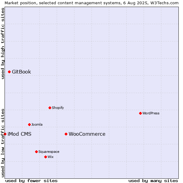 Market position of WooCommerce vs. GitBook vs. iMod CMS