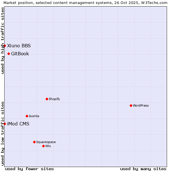 Market position of GitBook vs. iMod CMS vs. Xiuno BBS