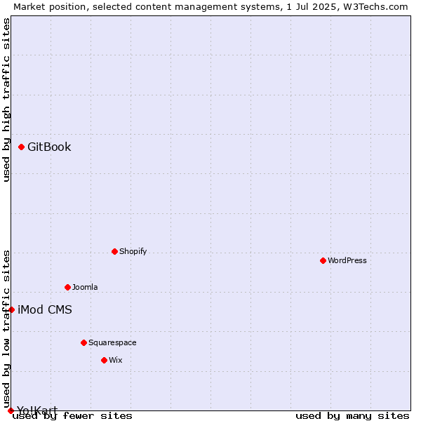 Market position of GitBook vs. iMod CMS vs. Yo!Kart